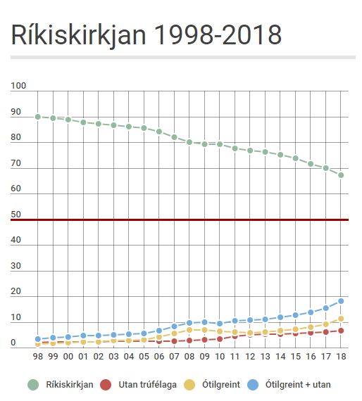 Þróun 1998-2018